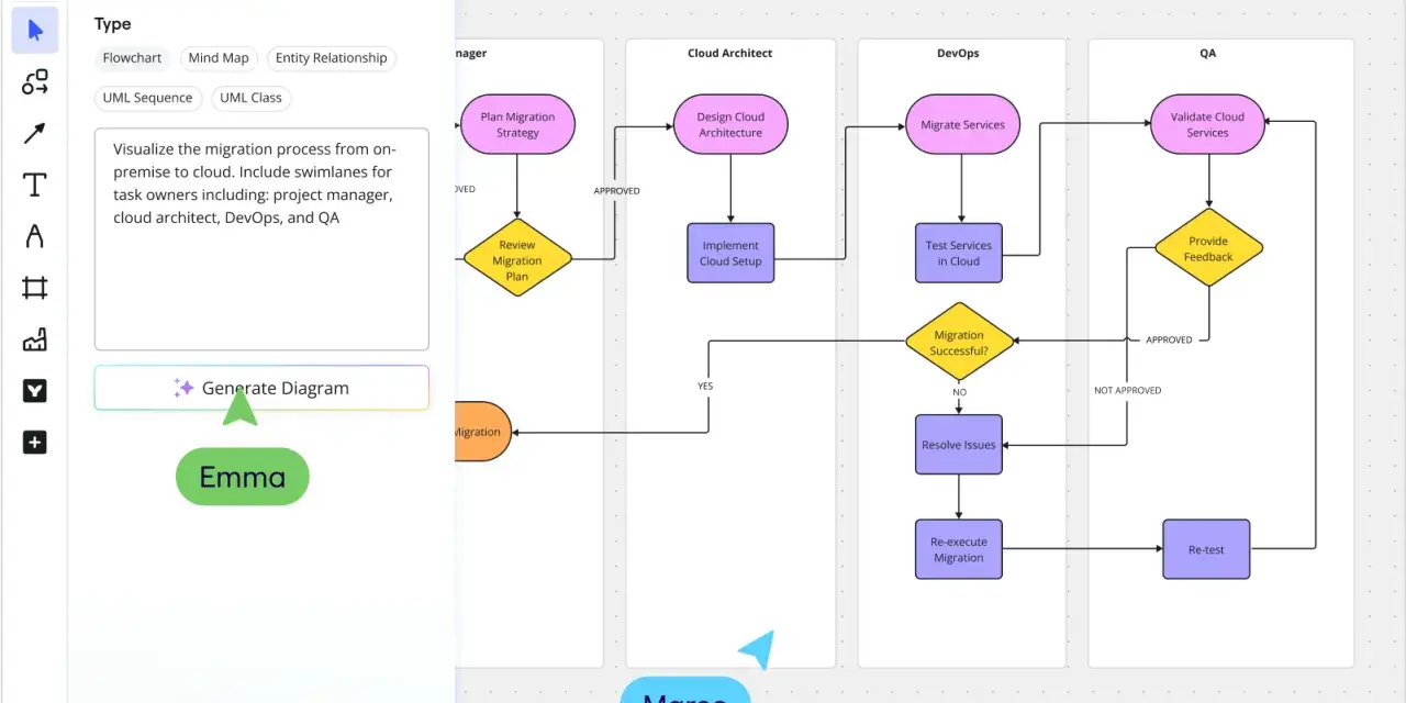 Ein Flussdiagramm zur Visualisierung des Migrationsprozesses, erstellt von Emma.