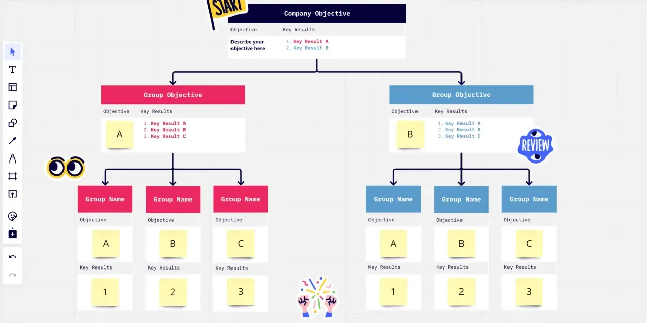 Ein OKR-Diagramm zeigt Unternehmensziele, Gruppenziele und Teamziele mit ihren jeweiligen Schlüsselergebnissen.