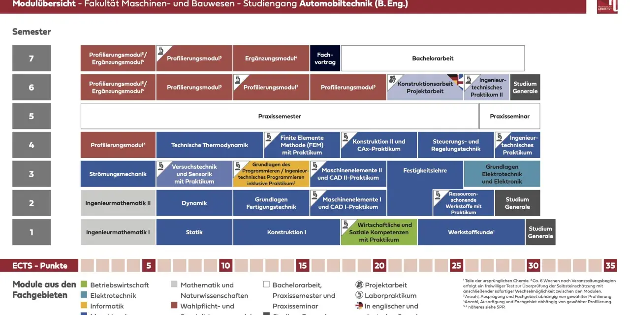 Modulübersicht der Fakultät Maschinenbau und Bauwesen für Automobiltechnik. Zeigt Semester, Module und ECTS-Punkte.