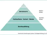 Pyramide zeigt Bildungswege: Berufsausbildung, Fachkaufleute, Fachwirt, Meister und Betriebswirte.