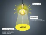 Glühbirne strahlt Licht aus, erklärt Lumen, Candela und Lux. Die Lichtgeschwindigkeit ist hierbei entscheidend für die Helligkeit.