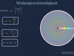 Formeln zur Winkelgeschwindigkeit ω: ω = 2π/T und v = ωr. Ein Kreisdiagramm mit bunten Punkten zeigt die Bewegung.