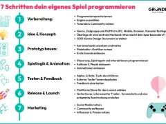 Schritte zum eigenen Spiel: Vorbereitung (Programmiersprache lernen), Idee & Konzept, Prototyp, Spiellogik & Animation, Testen & Feedback, Release & Launch, Marketing.