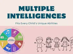 Diagramm zeigt verschiedene Arten von Intelligenz, wie musikalische, körperliche und logische Intelligenz, mit stilisierten Kindern.