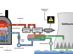 Schema eines Kernkraftwerks: Dampf aus dem Reaktor treibt Turbinen an, die einen Generator speisen. Kühlwasser aus dem Fluss kühlt den Kondensator. Atomkraft in Aktion.
