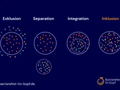 Grafik zeigt Exklusion, Separation, Integration und Inklusion. Inklusion bedeutet, dass alle Punkte gleichberechtigt in einem Kreis sind.