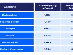 Tabelle zeigt die ausbildungsvergütung in verschiedenen Bundesländern. Niedersachsen führt mit 1.231 € Brutto.