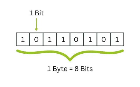 Eine Reihe von 8 Feldern, die binäre Ziffern (0 und 1) darstellen. Ein Feld ist als 1 Bit markiert. Die gesamte Reihe von 8 Feldern wird als 1 Byte = 8 Bits erklärt.