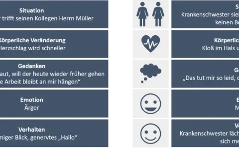 Zwei Szenarien zeigen unterschiedliche Gefühle: Ärger bei Herrn Meyer wegen Arbeit, Mitgefühl bei der Krankenschwester für Frau Maier.