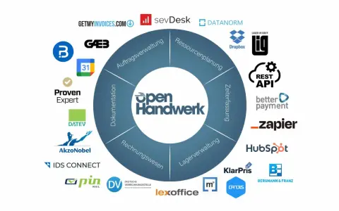 Das Diagramm zeigt die "Open Handwerk" Software-Schnittstelle mit Modulen wie Auftragsverwaltung und Lagerverwaltung, umgeben von Partnerlogos wie DATEV und HubSpot.