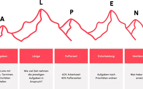 Die Alpen-Methode: Aufgaben planen, Zeit schätzen, Puffer einplanen, Prioritäten setzen und Ergebnisse kontrollieren.