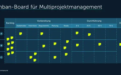Kanban-Board für Multiprojektmanagement mit gelben Post-its, die Aufgaben für Team A, B und C in den Spalten Backlog, Vorbereitung und Durchführung darstellen.