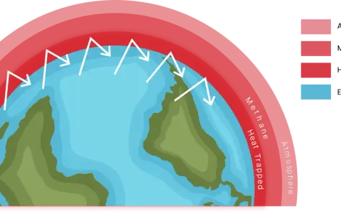 Die Erde wird von einer Atmosphäre umgeben, in der Methan Wärme einfängt und die Erwärmung verstärkt.