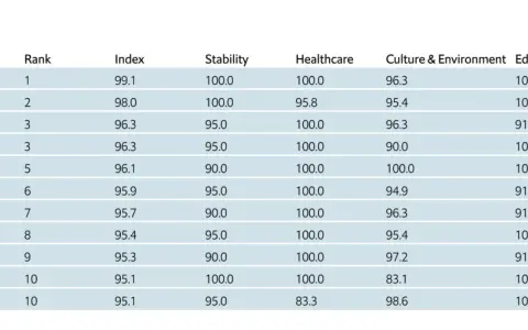 Tabelle zeigt die Top 10 Städte nach Lebensqualität. Wien ist auf Platz 1, nicht die größte Stadt der Welt.