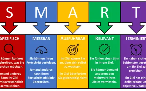 SMART-Ziele: Spezifisch, Messbar, Ausführbar, Relevant, Terminiert. So erreichen Sie Ihre Ziele.
