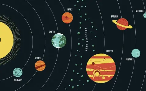 Schematyczne przedstawienie Układu Słonecznego z Słońcem i planeten reihenfolge: Merkury, Wenus, Ziemia, Mars, pas asteroid, Jowisz, Saturn, Uran, Neptun.
