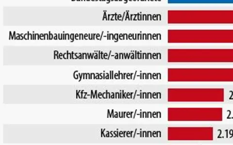 Vergleich von Gehältern: Das bundestagsabgeordnete Gehalt ist im Vergleich zu anderen Berufen wie Ärzten, Ingenieuren oder Anwälten hoch.