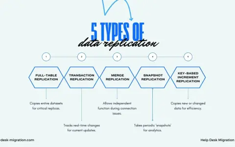 Fünf Arten der Datenreplikation: Full-Table, Transaktion, Merge, Snapshot und Key-Based Increment. Jede Methode hat spezifische Anwendungsfälle für die Datenreplikation.