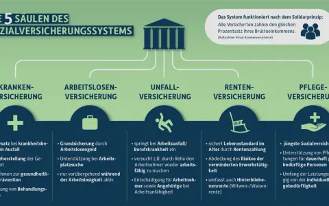 Effektive Unterrichtsmaterialien zur Sozialversicherung für Schüler