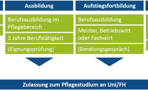 Medizin studieren ohne Abitur: Alternativen und Anforderungen für deinen Traum