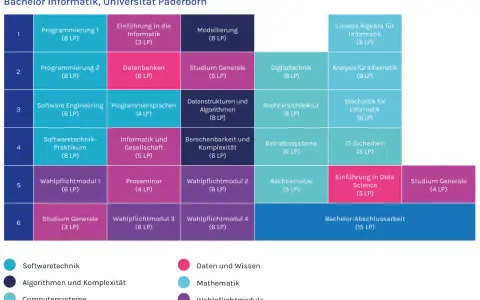 Studienplan Bachelor Informatik: Module wie Programmierung, Datenbanken, Algorithmen und IT-Sicherheit.