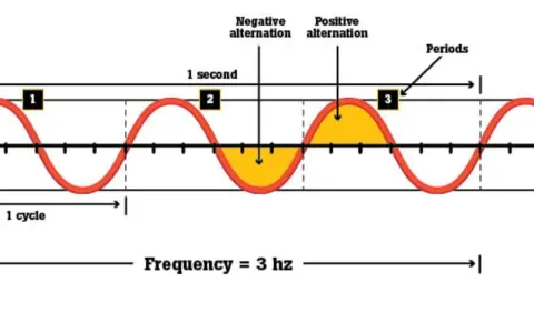Wellenform zeigt eine Frequenz von 3 Hz. Ein Zyklus dauert 1 Sekunde, mit positiven und negativen Alternationen.