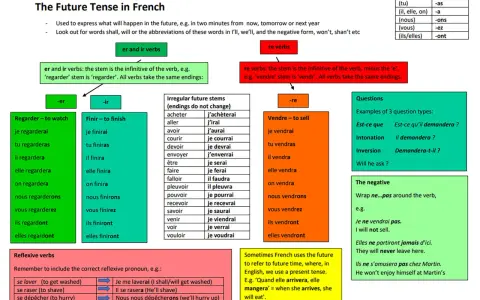 Französisch: futur composé erklärt. Erklärt Bildung von Verben wie "regarder" und "vendre" im futur composé.
