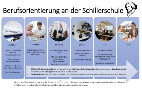 Berufsorientierung an der Schillerschule: Lebenslauf, Praktika, Bewerbungscoaching & mehr. Ein Wegweiser für Schüler.