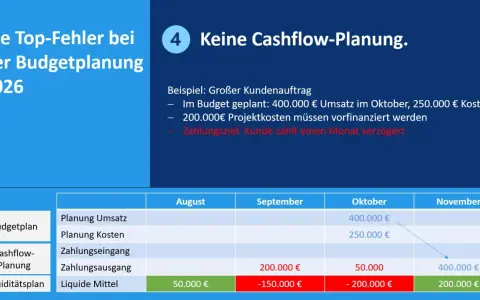 Fehlende Cashflow-Planung: Beispiel zeigt, wie verzögerte Zahlungen die Liquidität gefährden. Tabelle illustriert die Auswirkungen.