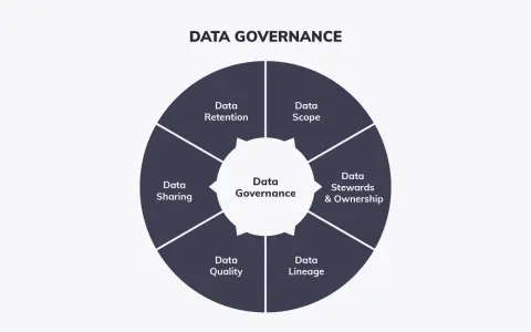 Kreisförmiges Diagramm zeigt "Data Governance" mit Segmenten für Datenqualität, Datenweitergabe, Datenaufbewahrung, Datenumfang, Datenverantwortliche und Datenherkunft.