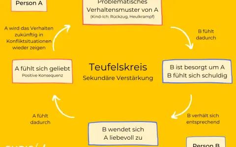 Ein Teufelskreis: Person A zeigt egozentrisch ein problematisches Verhalten, Person B reagiert besorgt und schuldbewusst, was A sich geliebt fühlen lässt.