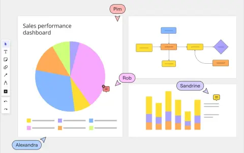 Diagramm erstellen: Sales Performance Dashboard mit Torten-, Balken- und Flussdiagrammen. Teammitglieder Pim, Rob, Sandrine und Alexandra sind markiert.