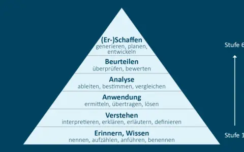 Lernpyramide mit 6 Stufen, von Wissen bis Schaffen. Jede Stufe repräsentiert einen zunehmenden Komplexitätsgrad der Lernziele.