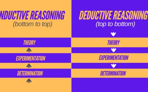 Vergleich von induktivem Denken (von unten nach oben: Theorie, Experiment, Ergebnis) und deduktivem Denken (von oben nach unten: Theorie, Experiment, Ergebnis).