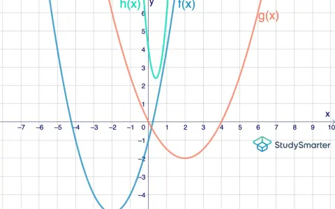 Drei Parabeln, h(x), f(x) und g(x), werden auf einem Koordinatensystem dargestellt. Der Parameter jeder Funktion beeinflusst ihre Form und Position.