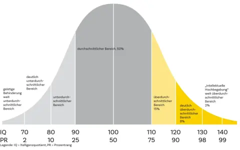 Glockenkurve zeigt Verteilung des IQ. Der durchschnittliche Bereich (50%) liegt zwischen 90 und 110.