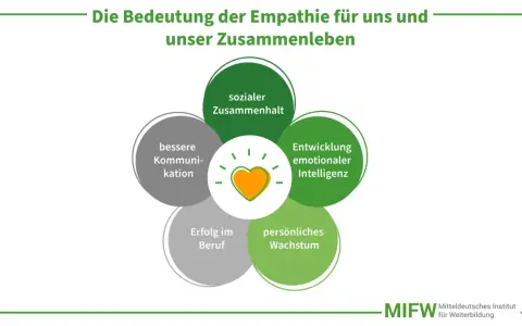Ein Herz mit Strahlen symbolisiert, wie empathisch zu sein, sozialen Zusammenhalt, bessere Kommunikation, emotionale Intelligenz, beruflichen Erfolg und persönliches Wachstum fördert.