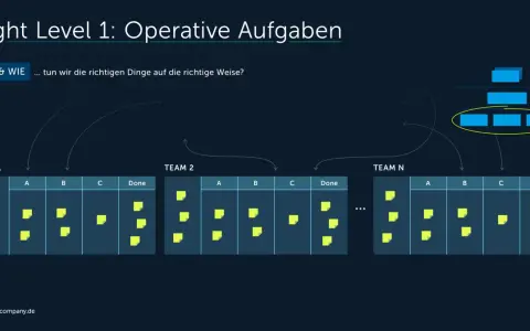 Ein Kanban-Board zeigt operative Aufgaben für Teams 1, 2 und N. Gelbe Post-its repräsentieren Aufgaben in verschiedenen Stadien (A, B, C, Done).