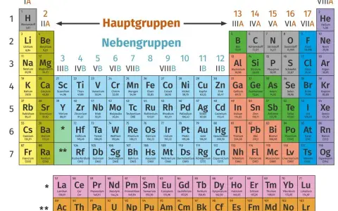 Periodensystem der Elemente: ein chemisches Element wie Wasserstoff (H) oder Helium (He) ist hier dargestellt.