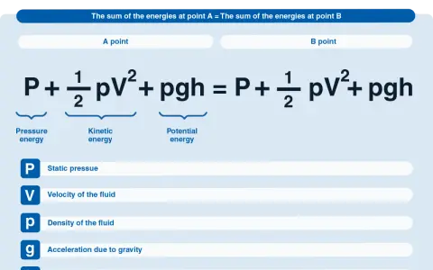 Die Bernoulli-Formel erklärt die Energieerhaltung in strömenden Fluiden. Sie zeigt, wie Druck, kinetische und potentielle Energie zusammenhängen.