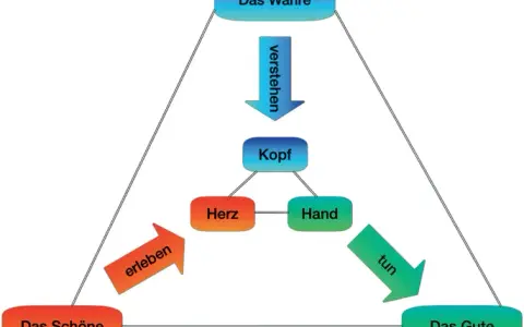 Die Bedeutung von Bildung nach Humboldt für moderne Erziehung