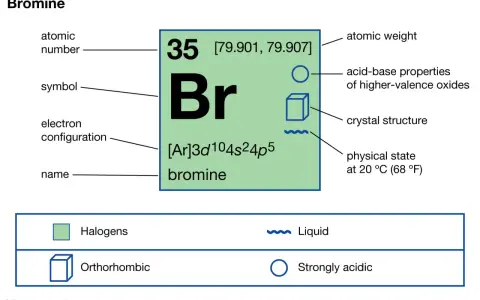 Das Periodensystem zeigt Brom (Br) mit Ordnungszahl 35. Es ist ein flüssiges Halogen mit orthorhombischer Kristallstruktur.