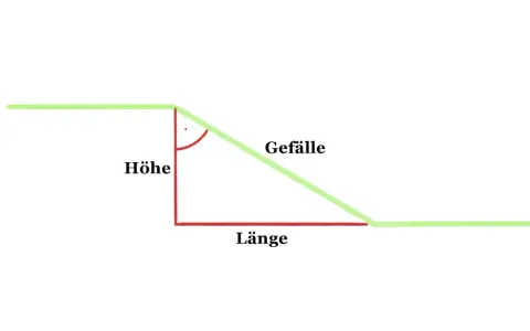 Schema zur Berechnung des Gefälles: Höhe und Länge bilden ein rechtwinkliges Dreieck, das Gefälle ist die schräge Linie.