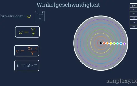 Formeln zur Winkelgeschwindigkeit ω: ω = 2π/T und v = ωr. Ein Kreisdiagramm mit bunten Punkten zeigt die Bewegung.