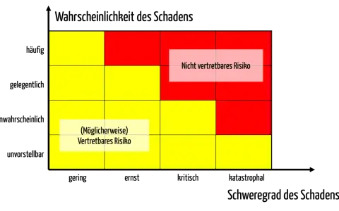 Risikomatrix: Wahrscheinlichkeit des Schadens (häufig, gelegentlich, unwahrscheinlich, unvorstellbar) gegen Schweregrad (gering, ernst, kritisch, katastrophal). Zeigt nicht vertretbares Risiko. Hilft bei der Wahrscheinlichkeitsrechnung.