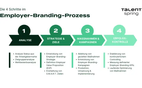 Der Prozess des Employer-Brandings in 4 Schritten: Analyse, Strategie & Ziele, Maßnahmen & Kampagnen, Erfolgskontrolle.