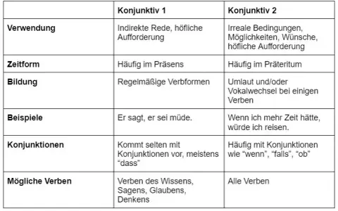 Die richtige Bildung des Konjunktiv 1: Vermeide häufige Fehler