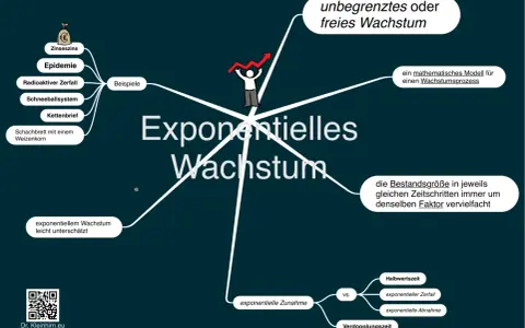 Mindmap zu exponentiellem Wachstum mit Beispielen wie Zinseszins, Epidemien und unbegrenztem Wachstum.