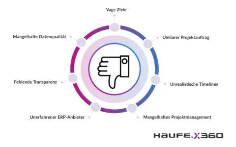 Daumen runter-Symbol umgeben von Problemen wie mangelhafte Datenqualität und vage Ziele, die ein schlechtes Warenwirtschaftssystem kennzeichnen.
