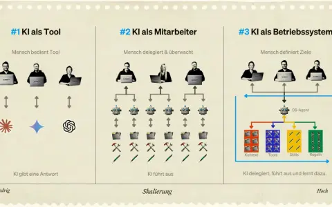 Drei Stufen der KI-Integration: KI als Werkzeug, Mitarbeiter und Betriebssystem. Die letzte Stufe zeigt, wie KI delegiert, ausführt und lernt.